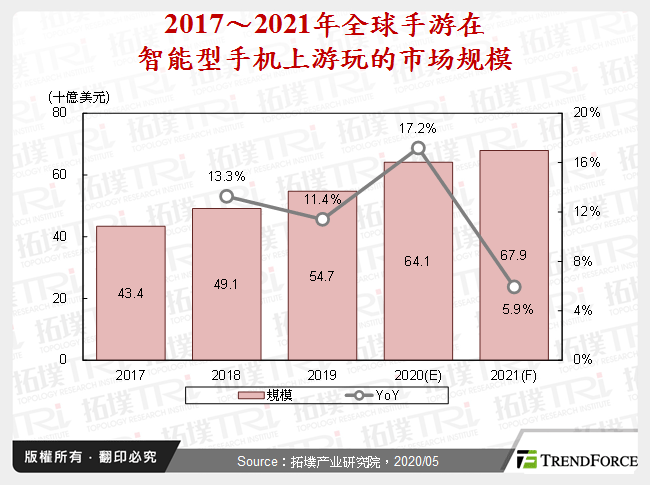 2017～2021年全球手游在智慧型手机上游玩的市场规模