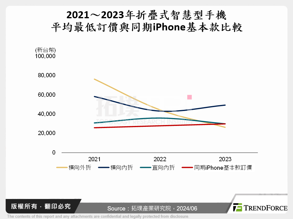 2021～2023年折叠式智慧型手机平均最低订价与同期iPhone基本款比较