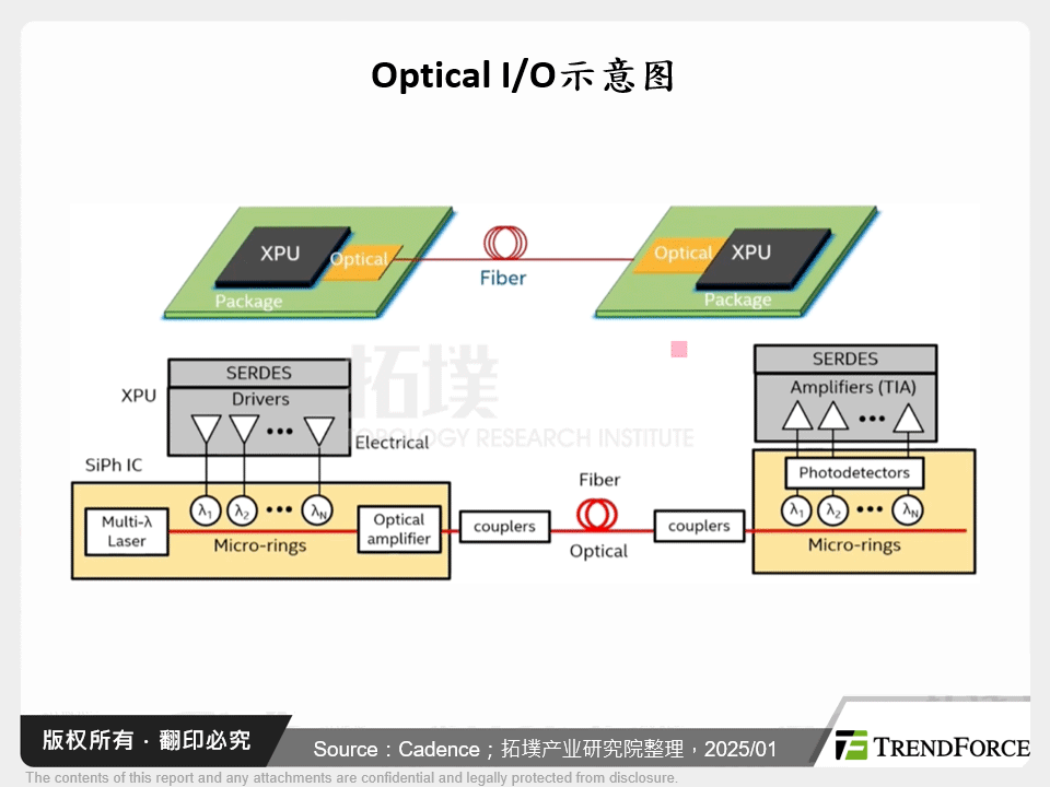 Optical I/O示意图