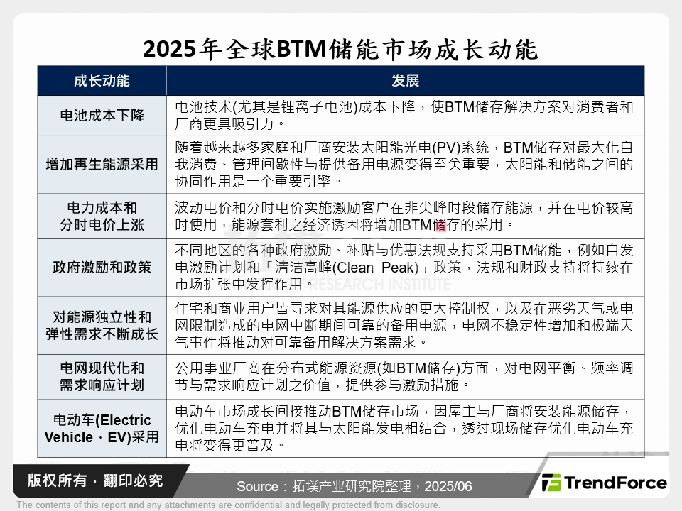 全球表后储能(BTM)市场商机探索