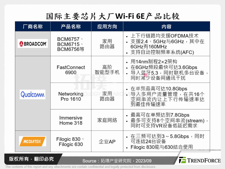 国际主要晶片大厂Wi-Fi 6E产品比较