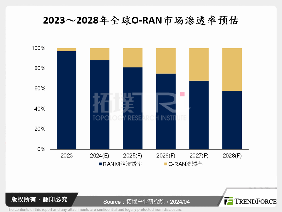 2024年全球电信商O-RAN布局探讨