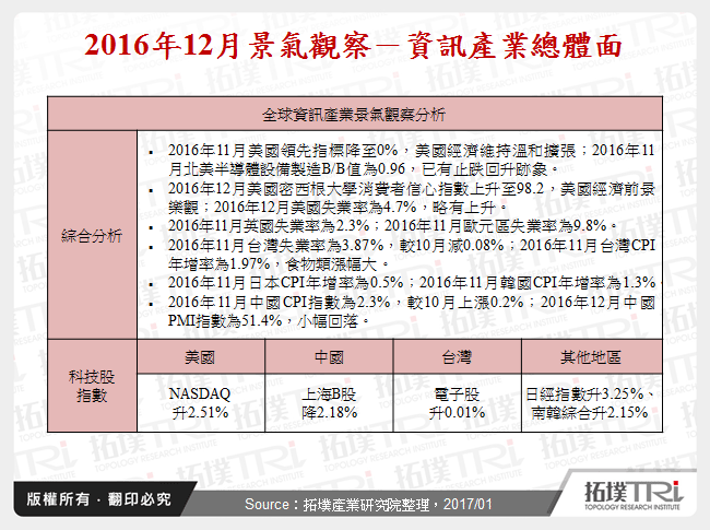 2016年12月景气观察