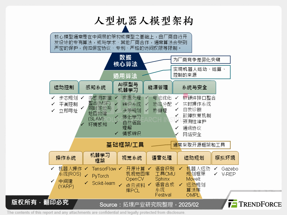 人型机器人模型架构