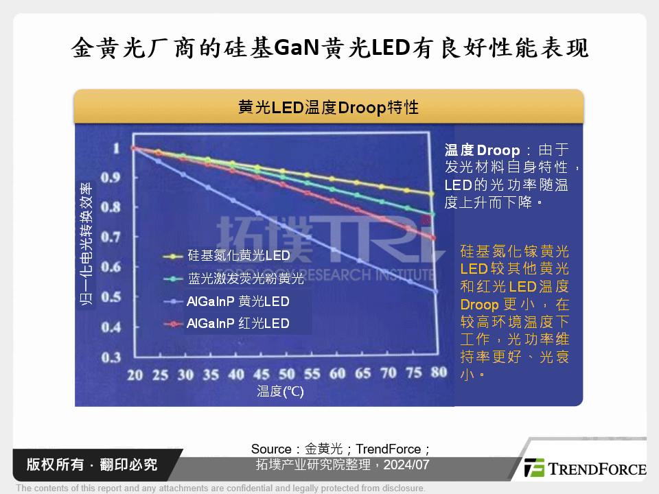 金黄光厂商的矽基GaN黄光LED有良好性能表现