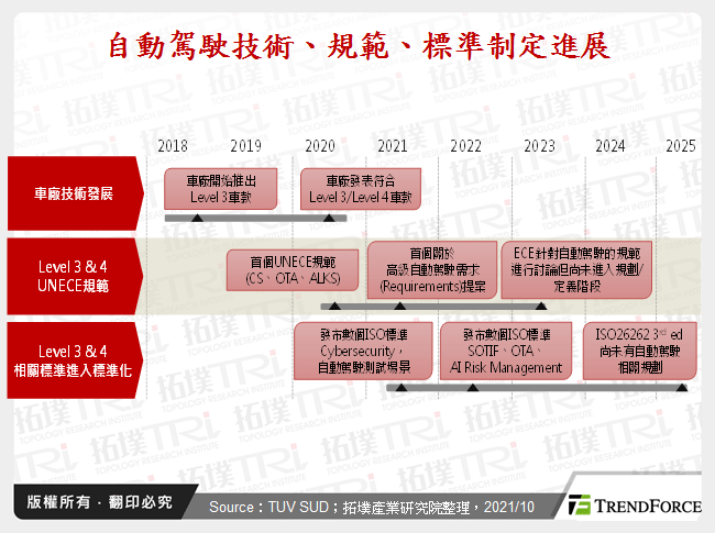 自动驾驶于乘用车市场发展趋势