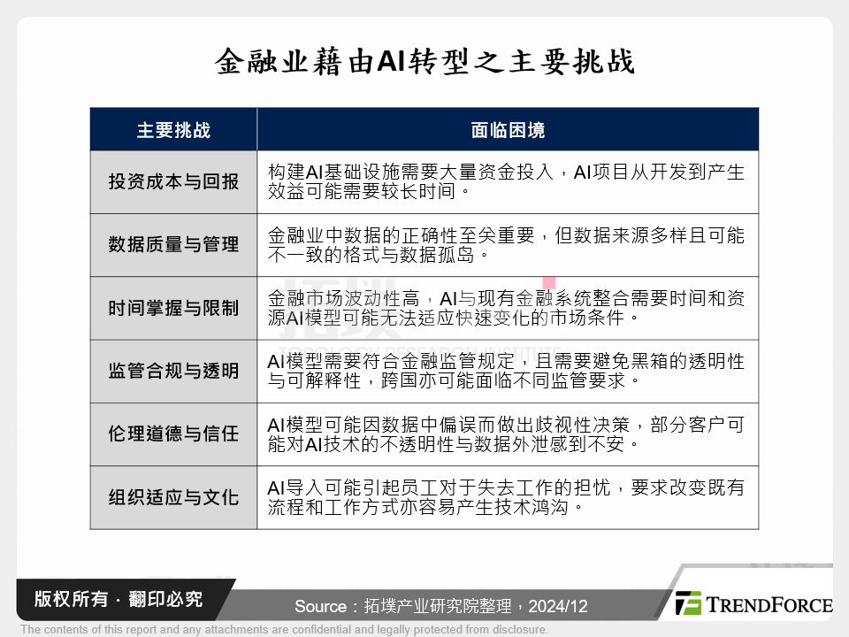 金融业藉由AI转型之主要挑战