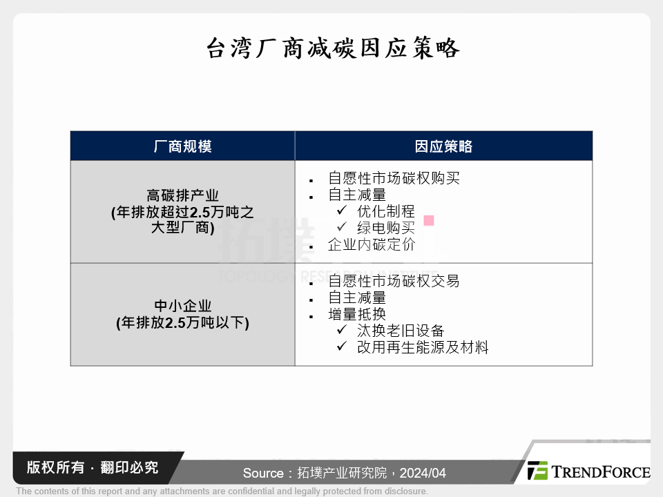 台湾厂商减碳因应策略