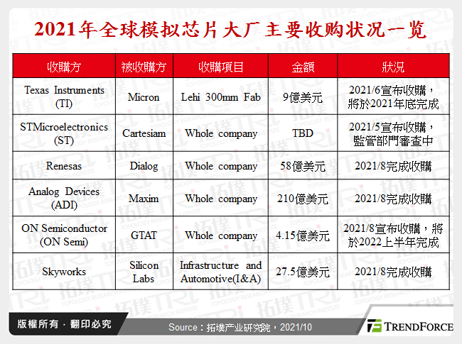 2021年全球类比晶片大厂主要收购状况一览