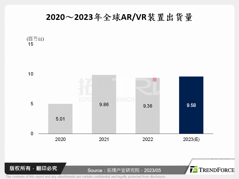 从供应链发展看AR/VR装置市场趋势