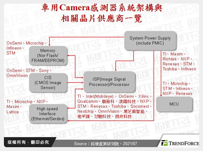 ADAS晶片产业研析－Camera处理器市场需留意中国厂商崛起