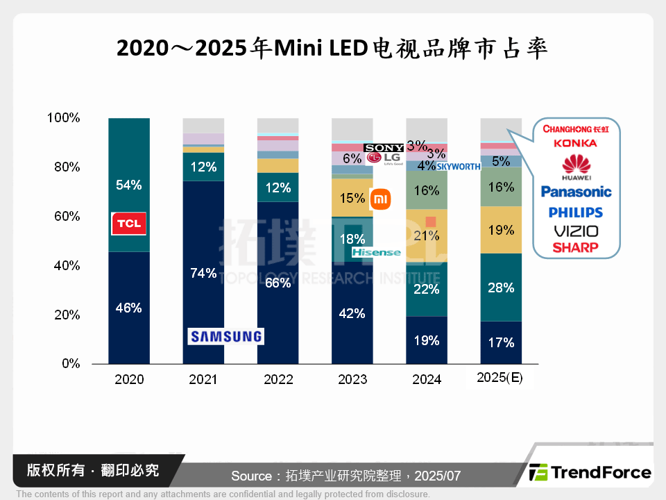 2020～2025年Mini LED电视品牌市占率
