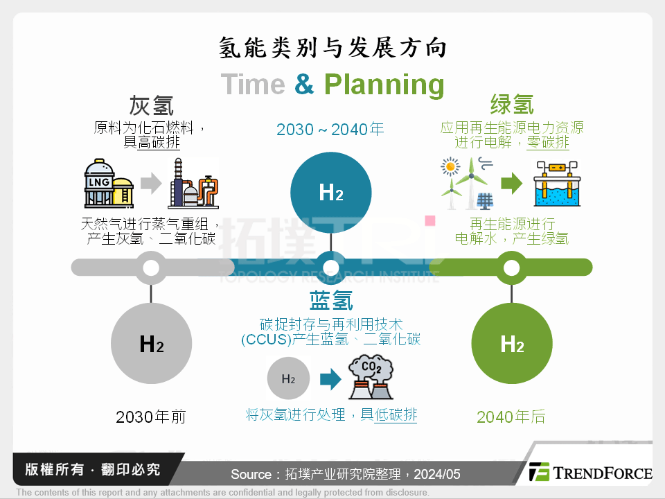 氢能类别与发展方向