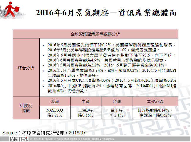 2016年6月景气观察