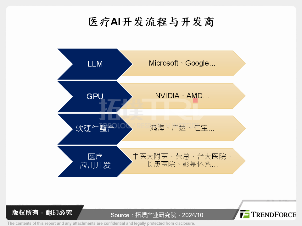 医疗AI开发流程与开发商