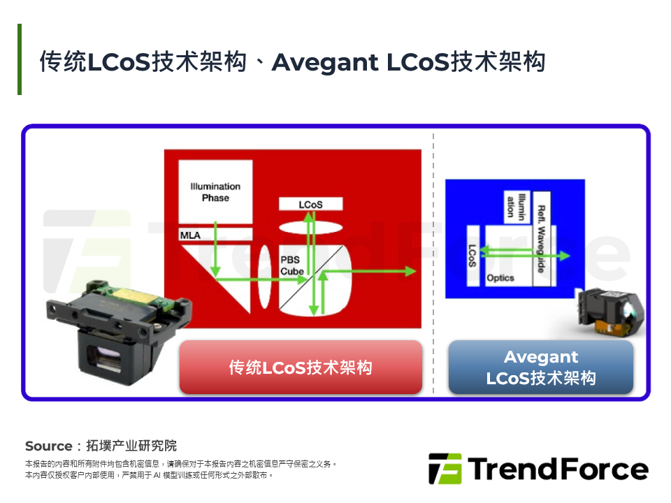 传统LCoS技术架构、Avegant LCoS技术架构