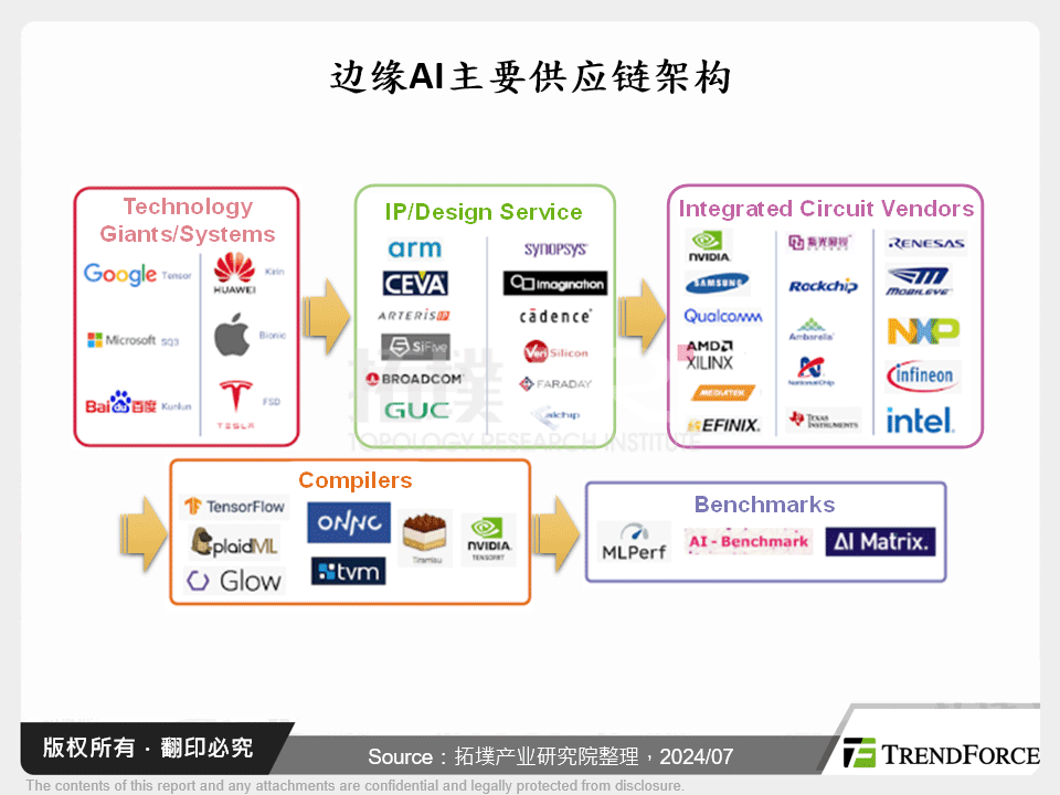 边缘AI主要供应链架构