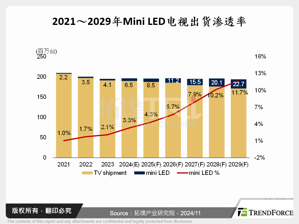 2021～2029年Mini LED电视出货渗透率