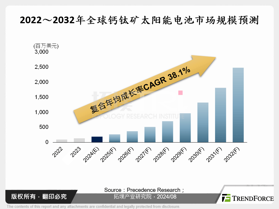 钙钛矿导入太阳能产业发展现况观测