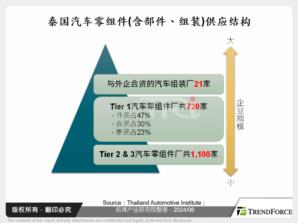 泰国汽车零组件(含部件、组装)供应结构