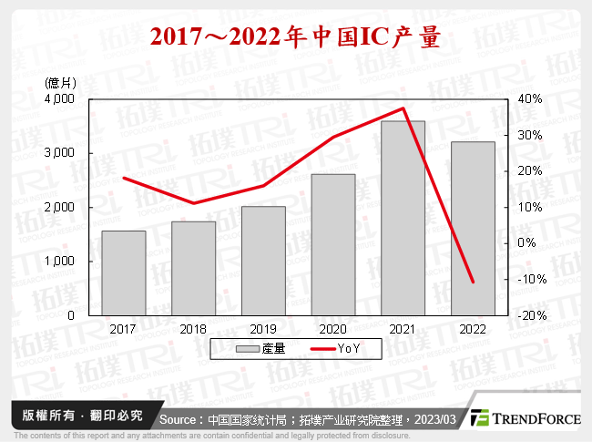 中国晶圆厂增速放缓，产能进行结构性调整