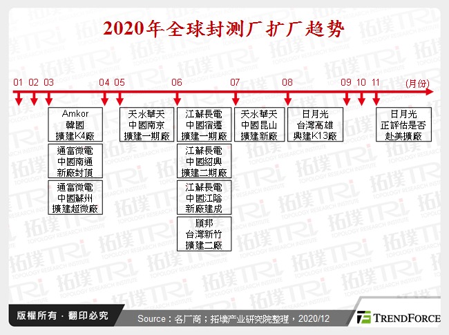 2020年全球封测厂扩厂趋势