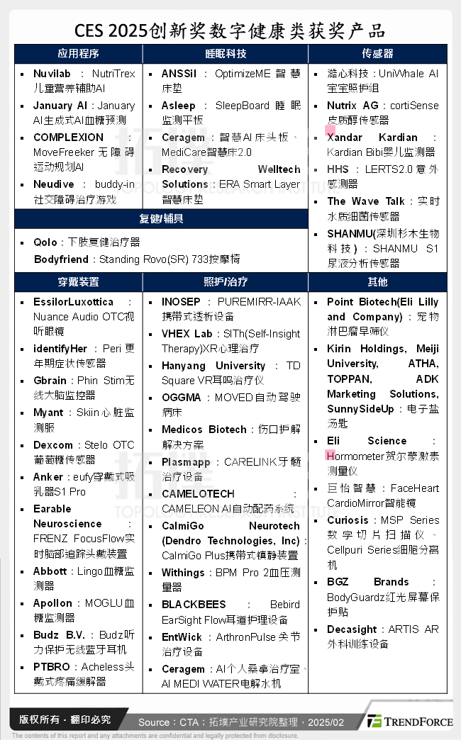 CES 2025创新奖数位健康类获奖产品