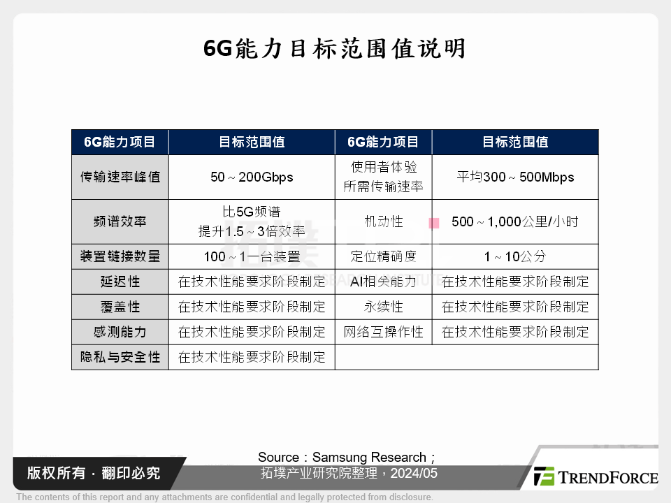 全球6G发展与大厂布局