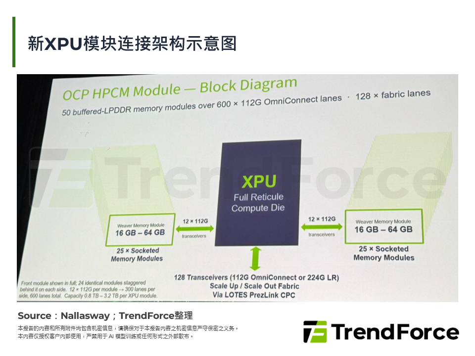 新XPU模组连接架构示意图