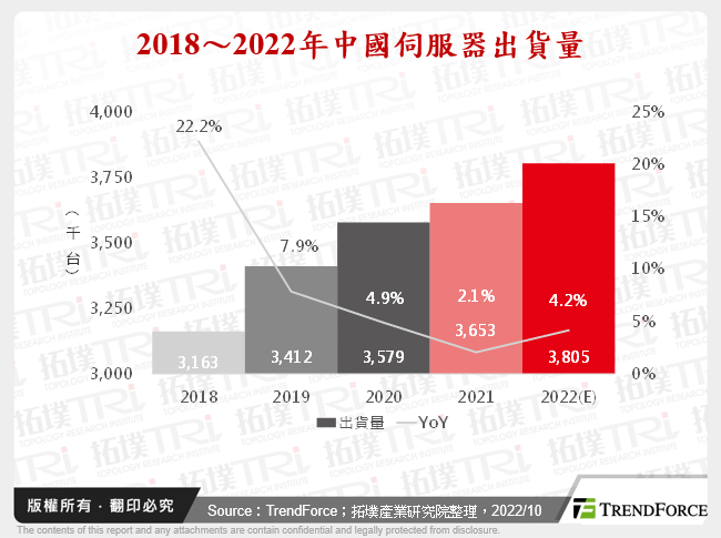 2022年全球伺服器市场产销分析：第三季回顾与第四季展望