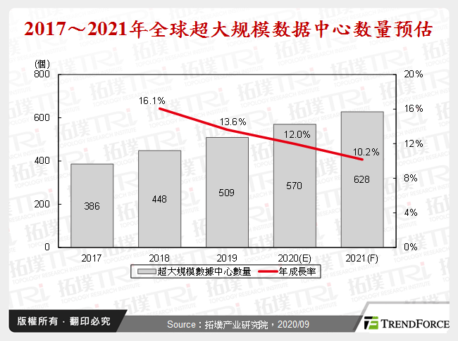 2017～2021年全球超大规模资料中心数量预估