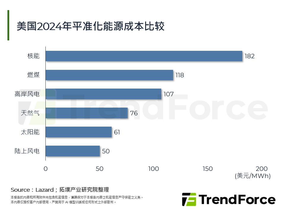 美国2024年平准化能源成本比较