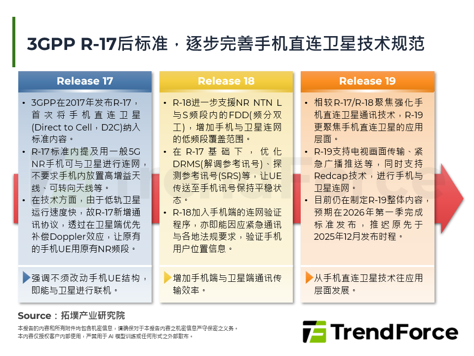 全球D2C卫星通讯市场发展现况与晶片供应链竞争格局