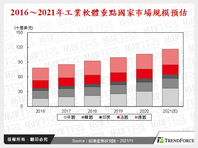 全球工业软体产业政策与发展态势