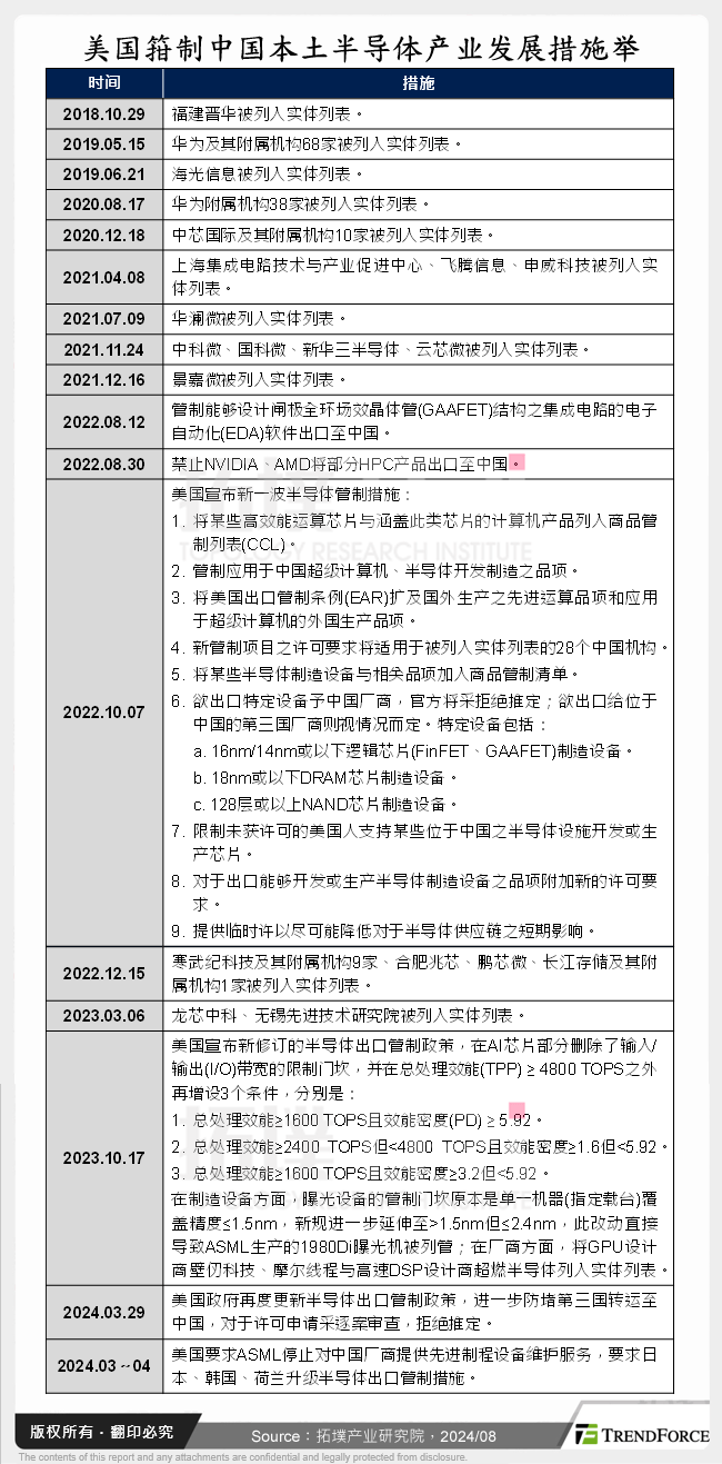 美国箝制中国本土半导体产业发展措施举