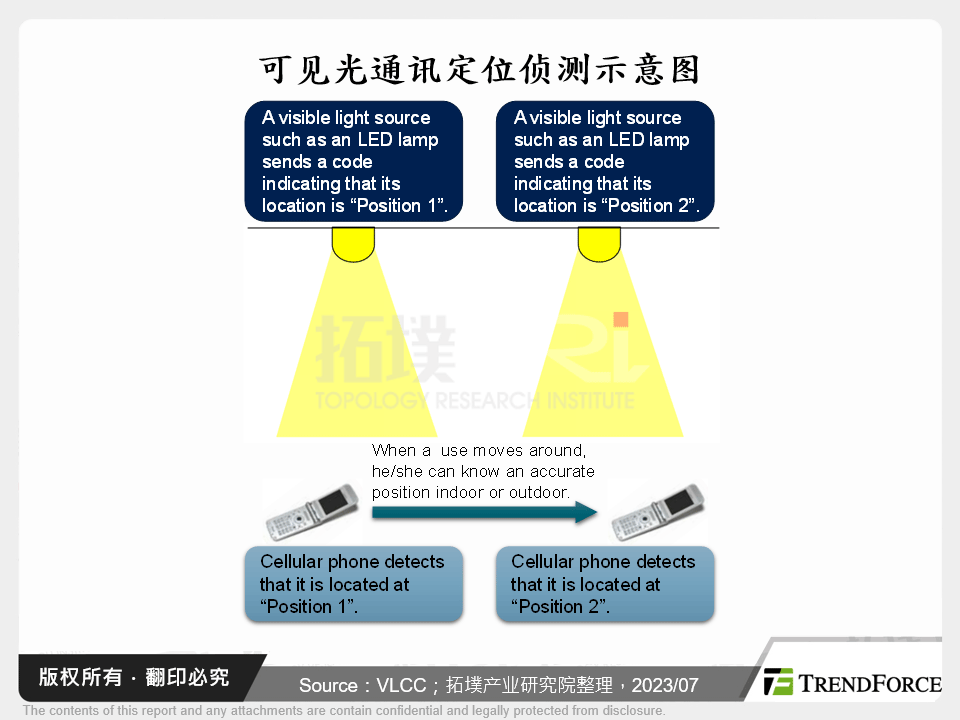 可见光通讯定位侦测示意图