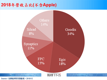 亚系晶片厂商持续激战指纹辨识领域