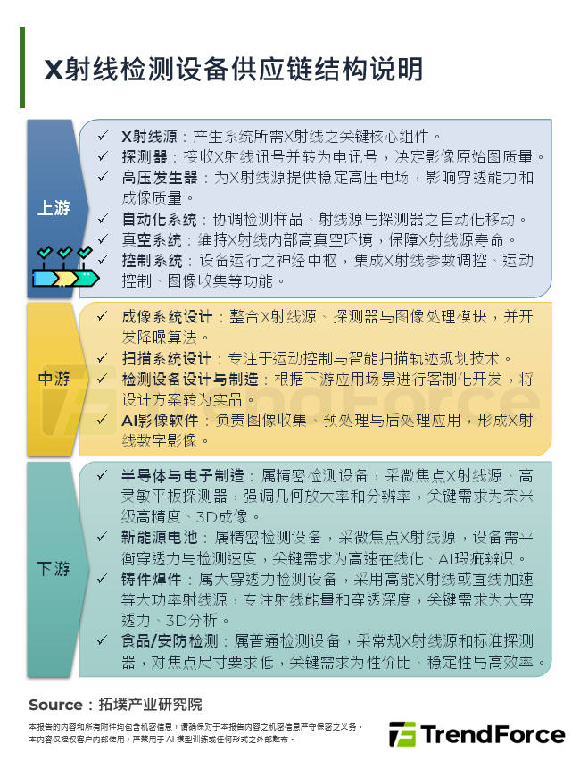 X射线检测设备供应链结构说明