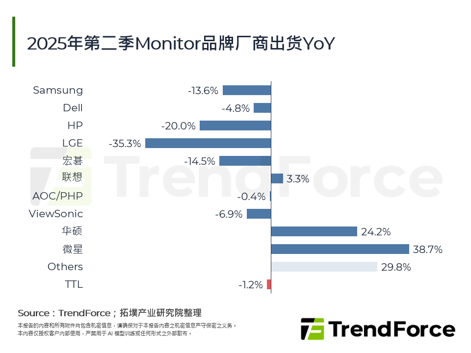 2025年第二季Monitor品牌厂商出货YoY