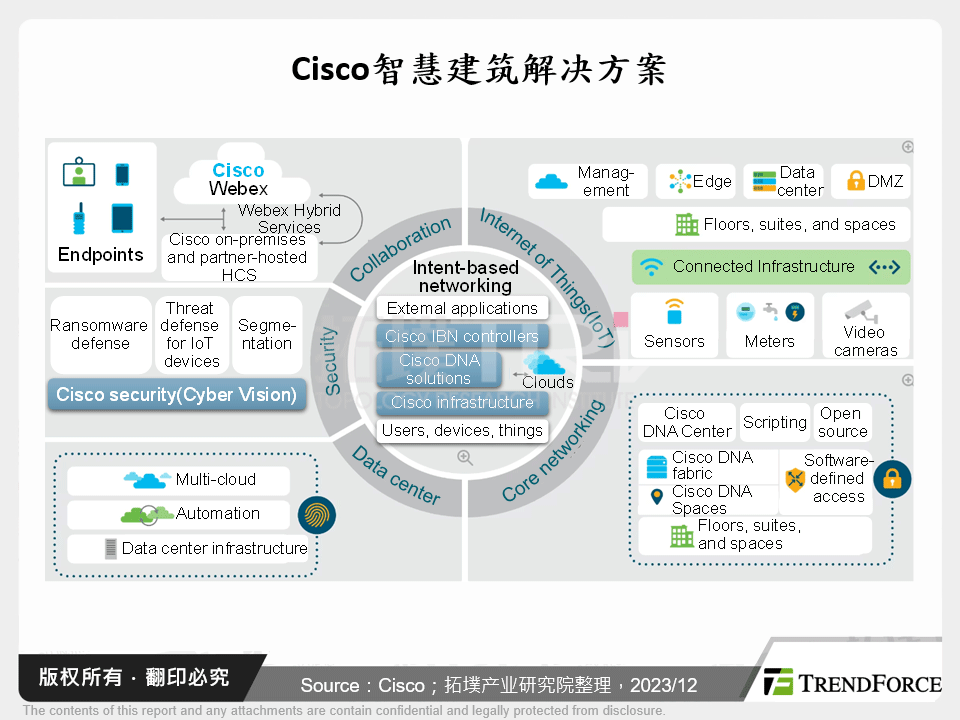 Cisco智慧建筑解决方案