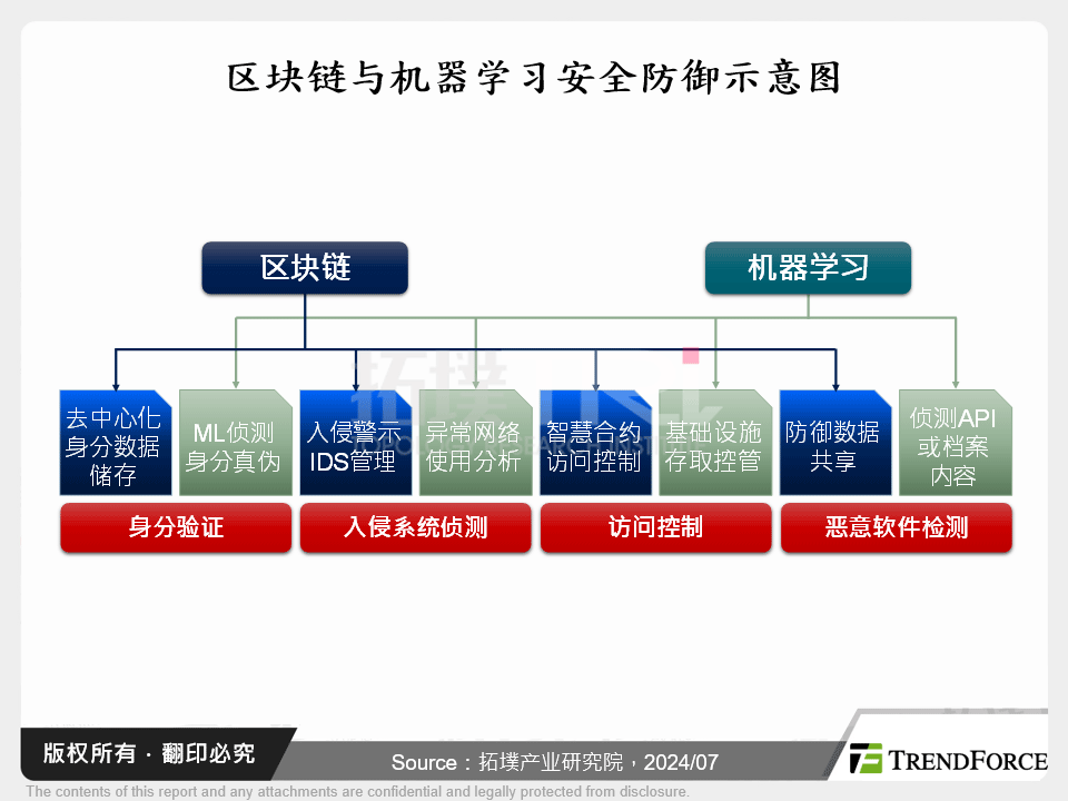 区块链与机器学习安全防御示意图