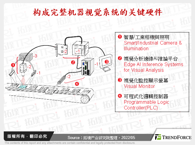 构成完整机器视觉系统的关键硬体