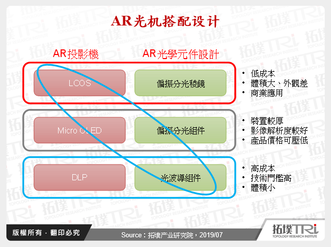 AR光机搭配设计