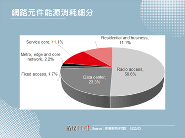 MWC 2022：5G基地台能耗问题受到广泛关注