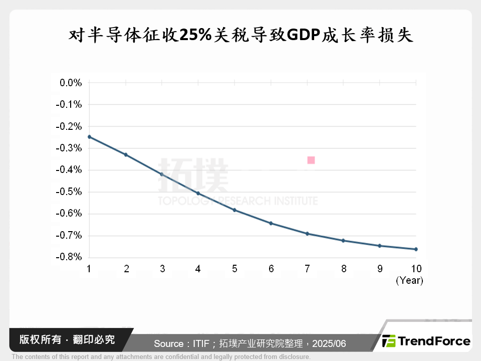 对半导体征收25%关税导致GDP成长率损失