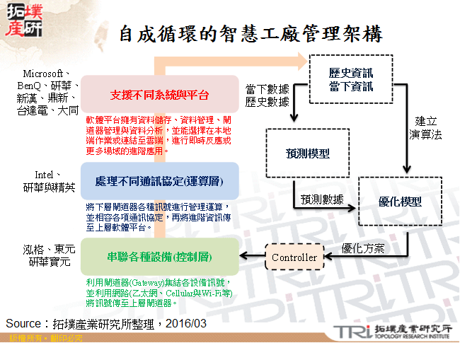 智慧工厂资讯管理与技术发展趋势