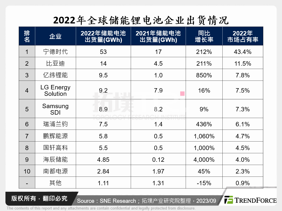 2022年全球储能锂电池企业出货情况