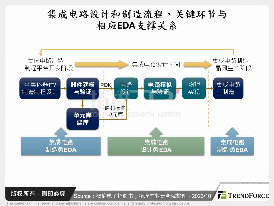 积体电路设计和制造流程、关键环节与相应EDA支撑关系