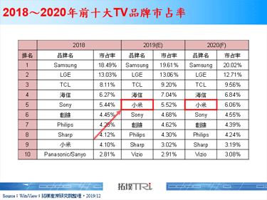【精华】TV产业2019年回顾与2020年展望