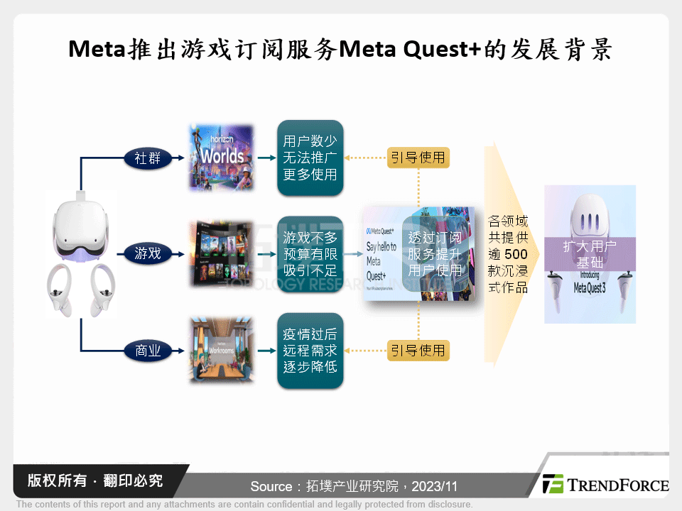 Meta推出游戏订阅服务Meta Quest+的发展背景